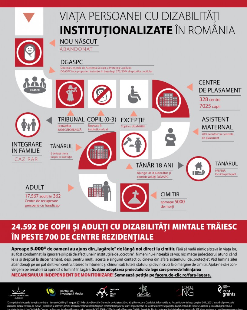 Traseul persoanei cu dizabilitati mintale institutionalizate in România