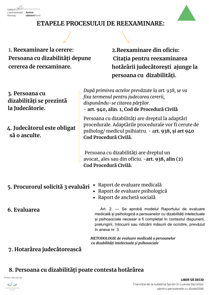 Schemă informativă despre etapele procesului de reexaminare: tipuri (la cerere sau din oficiu), depunerea cererii, citația, raportele solicitate de procuror, ascultarea, hotărârea judecătorească.