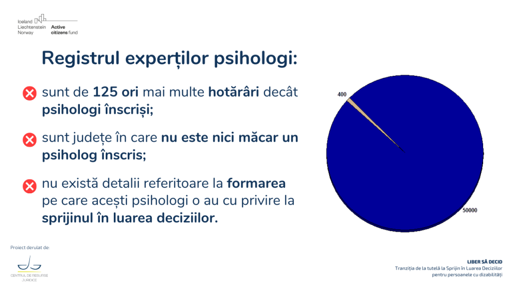 Fotografie cu un grafic care ilustrează că în România sunt 50000 de hotărâri de reexaminat și doar 400 de psihologi înscriși. Lângă se află următorul text:
Registrul experților psihologi:
sunt de 125 ori mai multe hotărâri decât psihologi înscriși;
sunt județe în care nu este nici măcar un psiholog înscris;
nu există detalii referitoare la formare  pe care acești psihologi o au cu privire la sprijinul în luarea deciziilor.