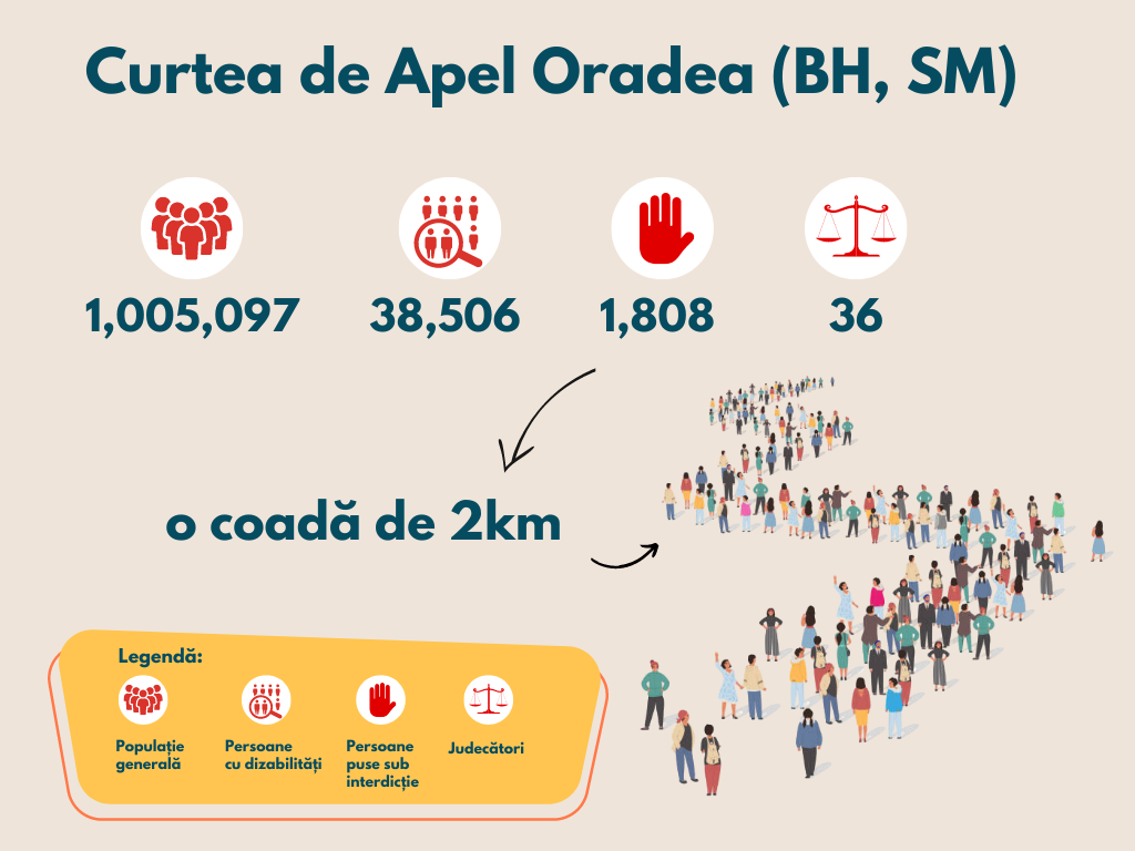 CA Oradea - 1,808 oameni puși sub interdicție, doar 36 de judecători. 