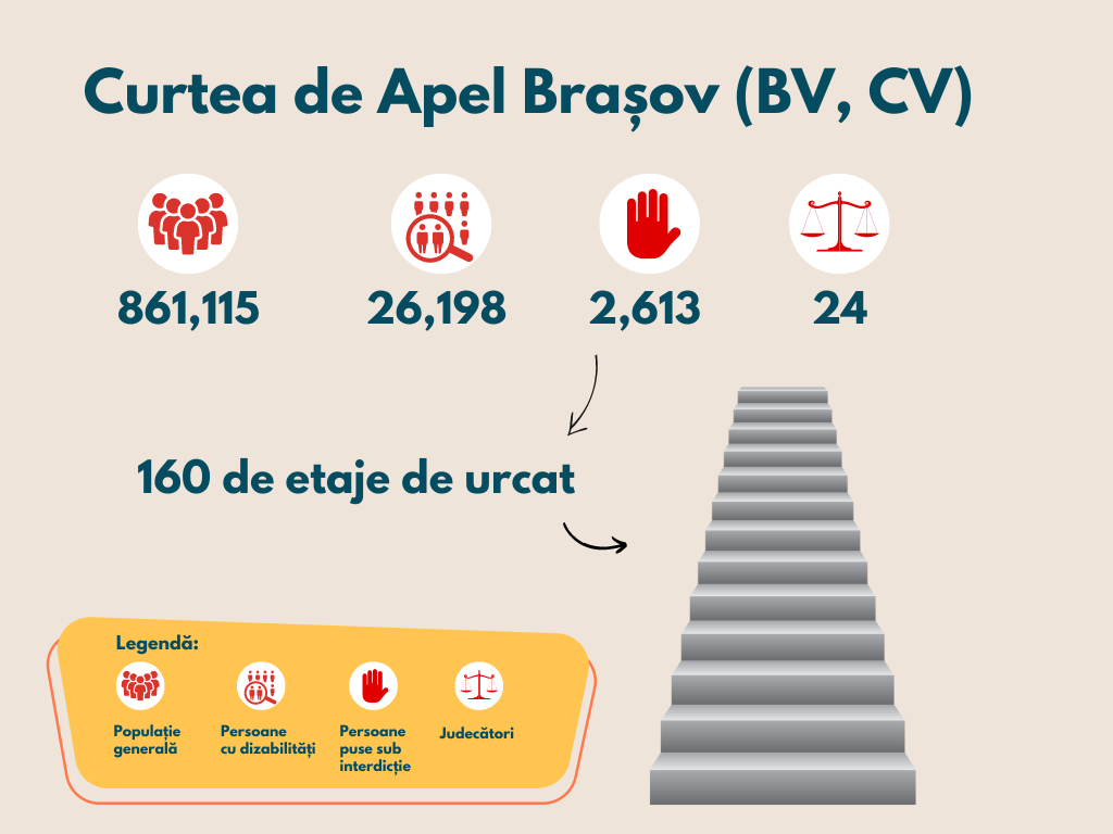 CA Brașov - 2,613 oameni sub interdicție, 24 judecători.