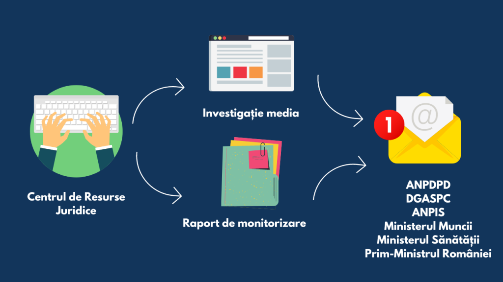 Traseul sesizărilor: CRJ a redactat un mail (pictogramă cu mâini scriind la o tastatură), a trimis raportul de monitorizare (pictogramă cu un dosar) și investigația (pictogramă cu un website) către ANPDPD, MS, MM, DGASPC, ANPIS, Prim Ministru (pictogramă cu un mail și o notificare).